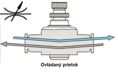321.06.06 Škrtiaci spätný ventil, funkcia obojsmerného prietoku D6mm